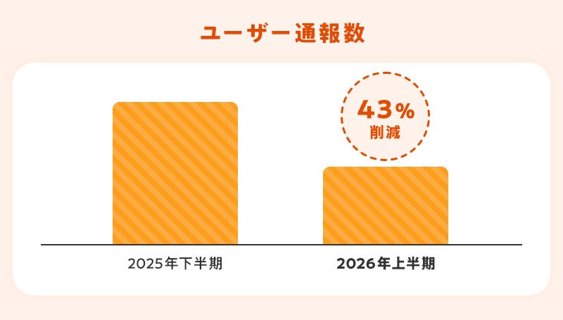 不適切な出品の自動検知システム