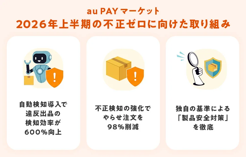 au PAY マーケット、2026年上半期「安心・安全への取り組みレポート」公開 AI活用で違反出品検知効率600%向上を実現