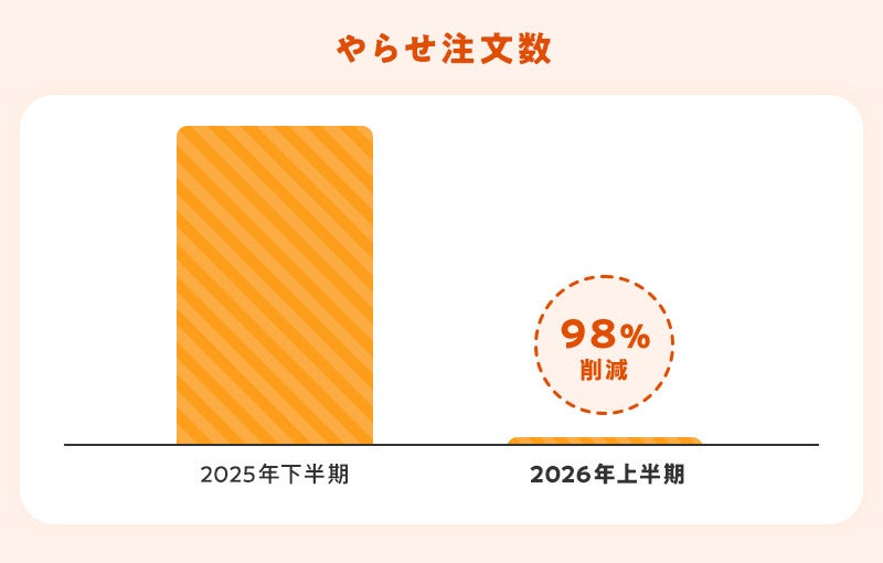 やらせ注文削減