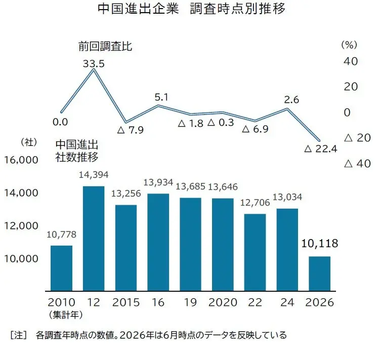 帝国データバンク、中国進出日本企業が2026年に1万118社へ減少と発表 2年間で3千社純減