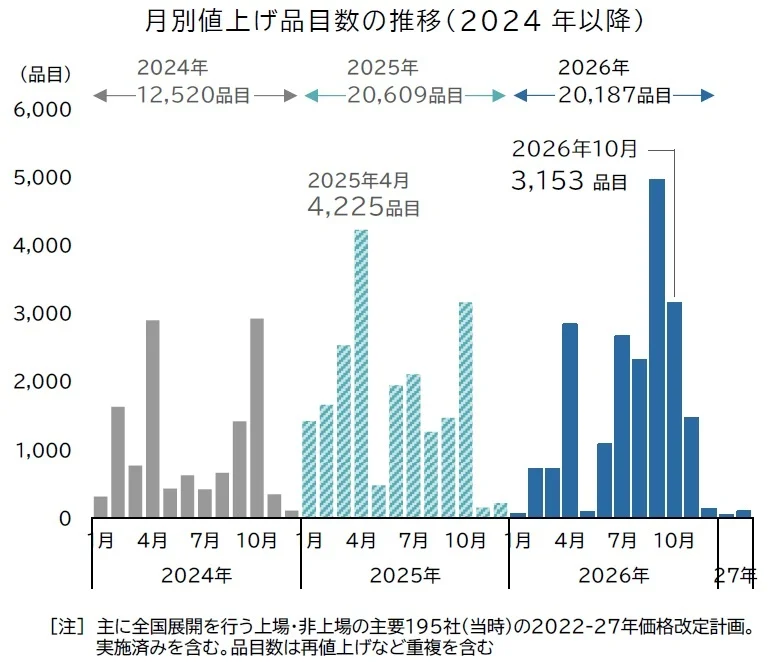 2026年10月飲食料品値上げ3153品目、2年連続で年間2万品目超え―帝国データバンク調査