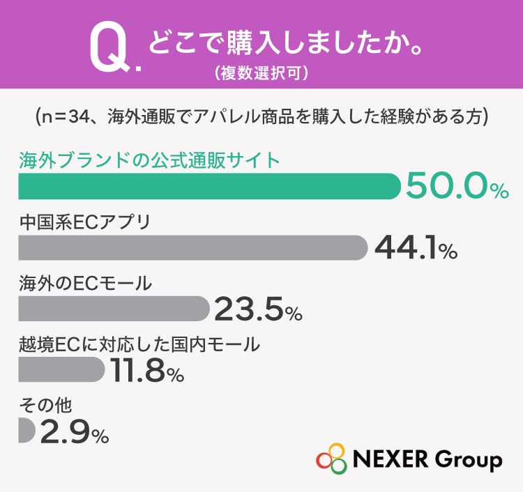 海外通販の購入先