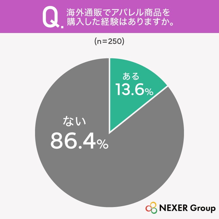 海外通販でアパレル商品を購入した経験