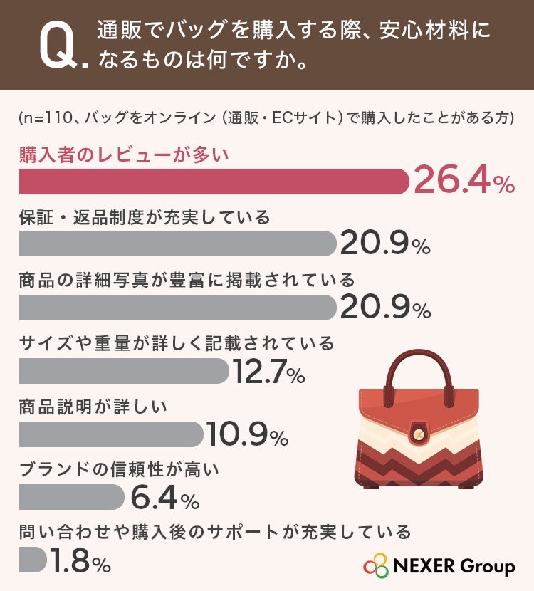 通販でバッグを購入する際の安心材料