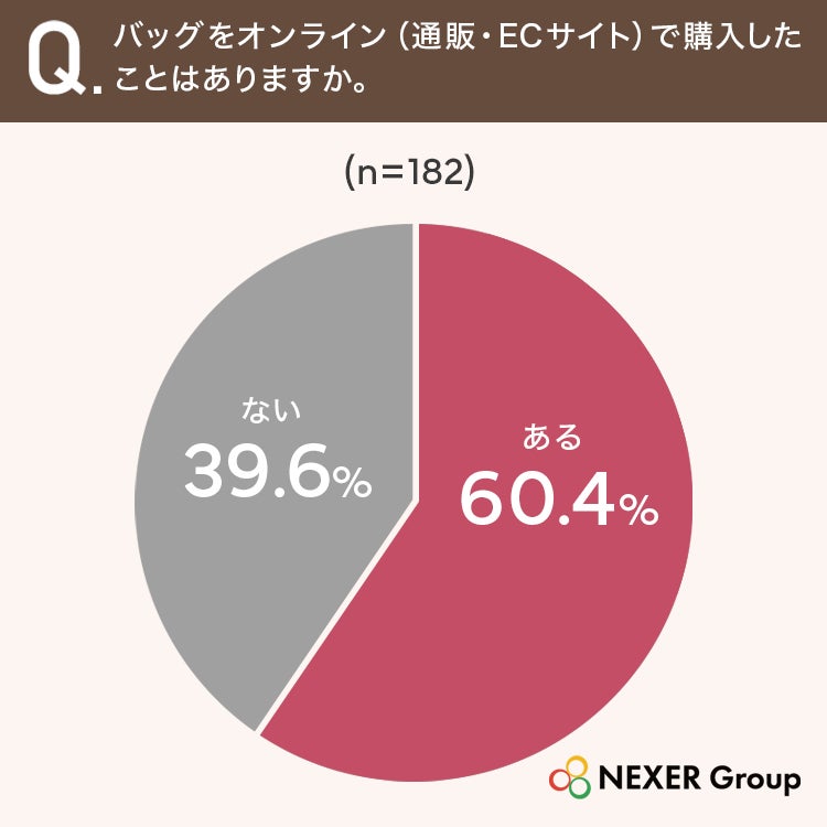 バッグをオンライン購入した経験の有無