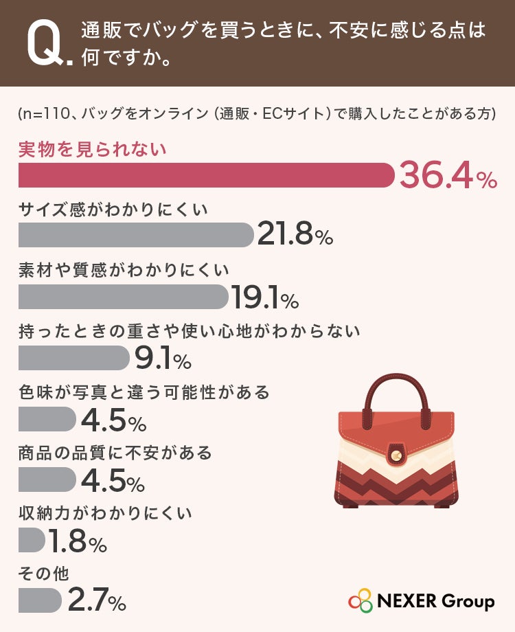 通販でバッグを買うときの不安要素