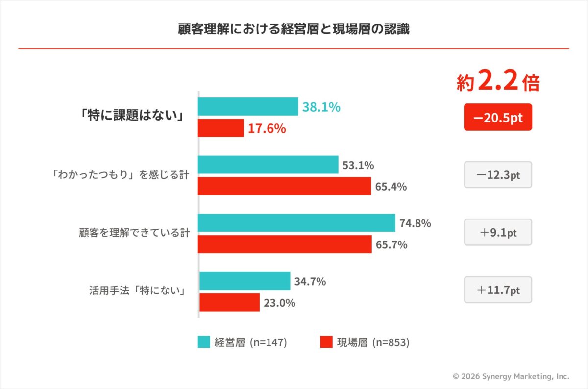 経営層と現場層の認識差