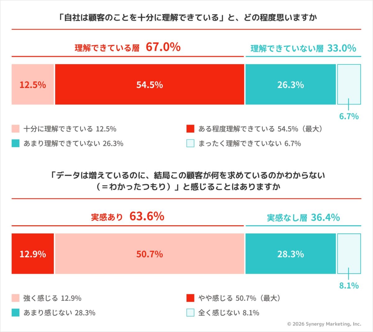 顧客理解に関する調査結果