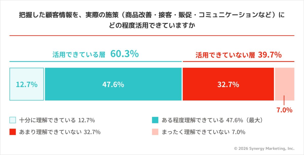 顧客情報の施策活用状況
