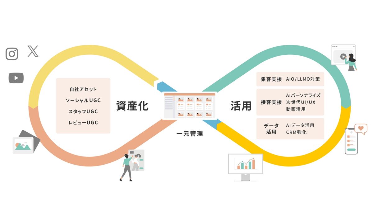 クリエイティブ活用プロセス