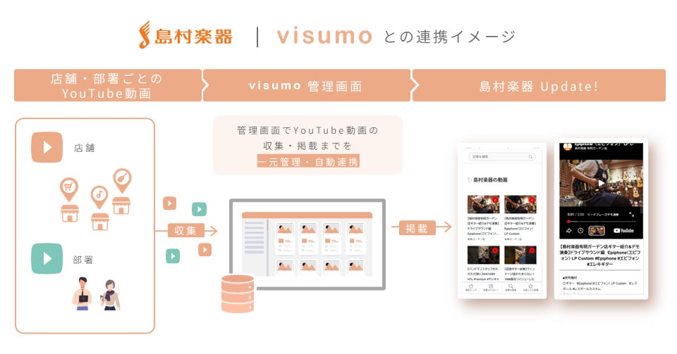 visumo連携イメージ