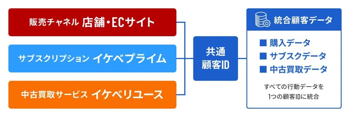 顧客データの統合
