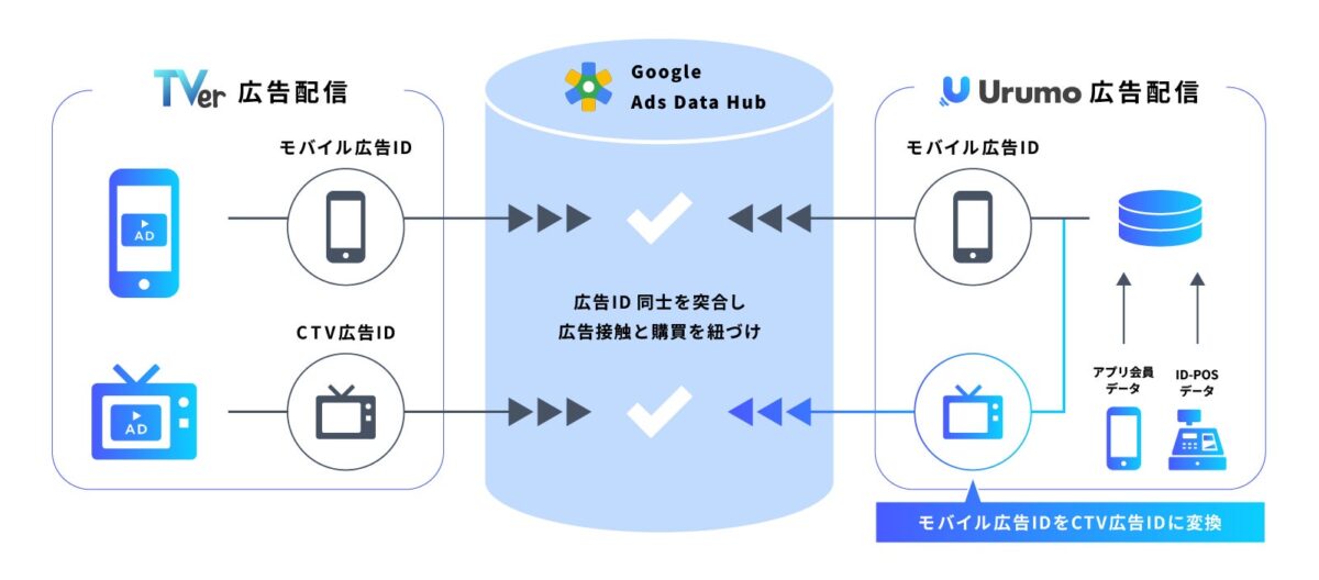 CTV配信における購買検証機能のイメージ