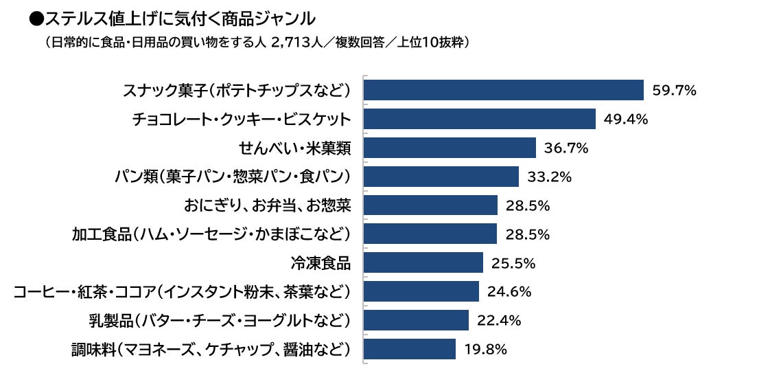 ステルス値上げに気付く商品ジャンル