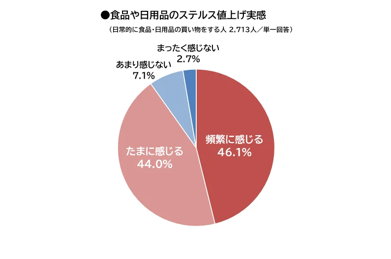 ステルス値上げ実感率90%に到達、マクロミルが3,000人調査で消費者の受容性を分析