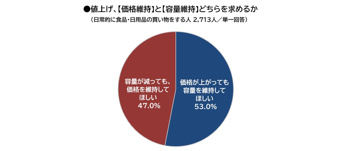 価格維持と容量維持どちらを求めるか