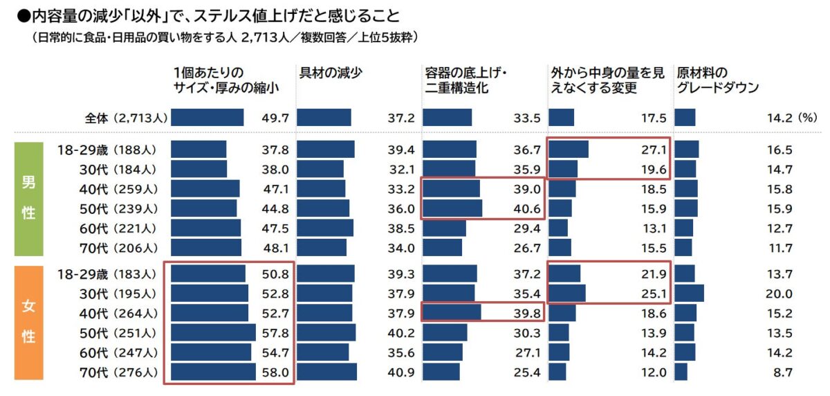 内容量の減少以外でステルス値上げだと感じること