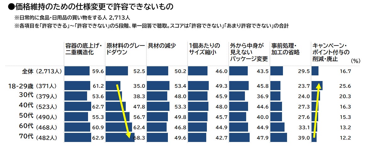 価格維持のための仕様変更で許容できないもの