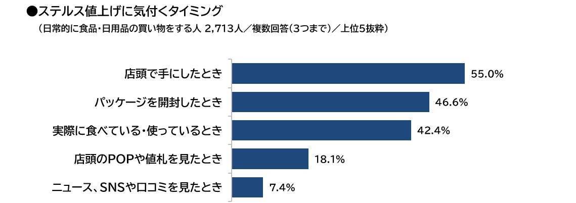ステルス値上げに気付くタイミング