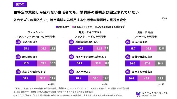 重視点スイッチ率の分布
