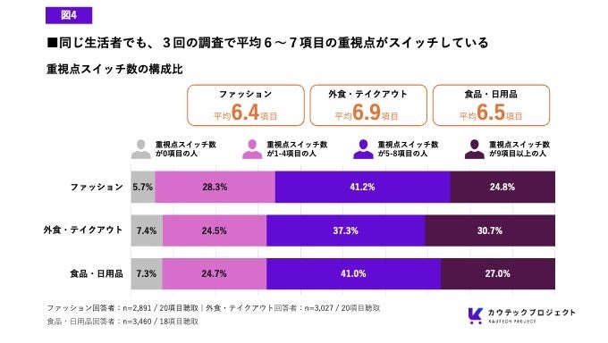 重視点入れ替わりと生活者属性