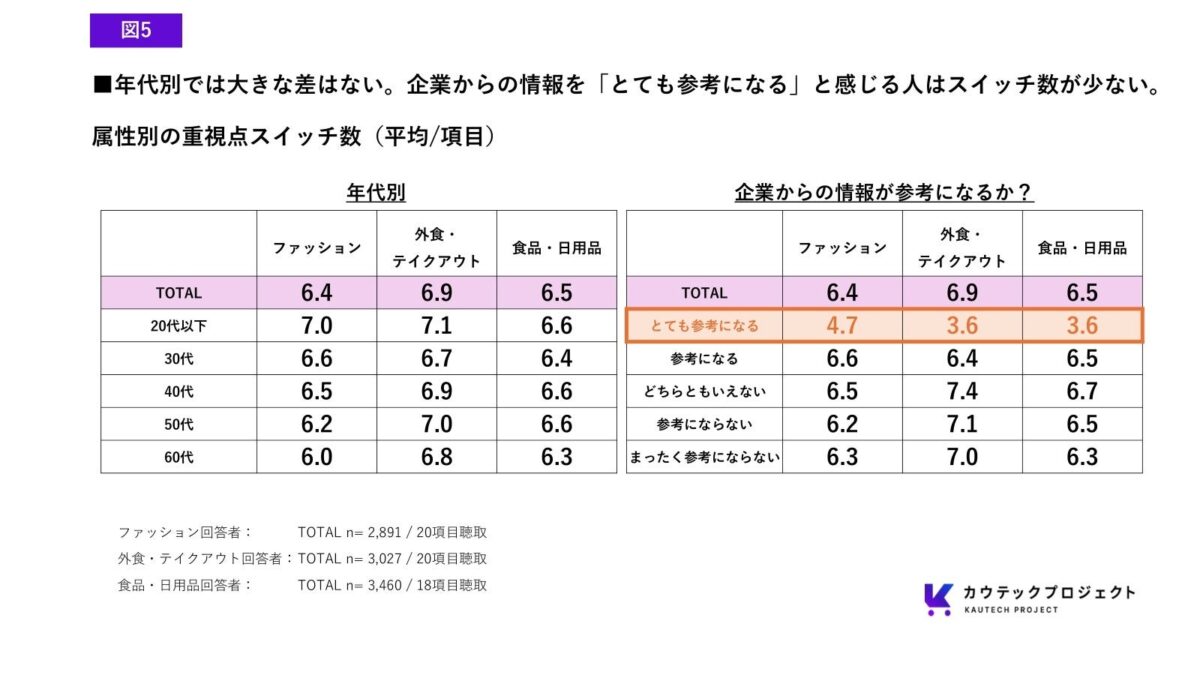 年代別の重視点スイッチ