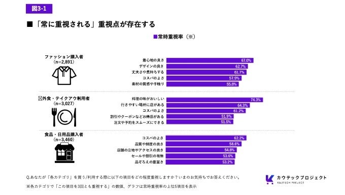 カテゴリ別の重視点入れ替わり