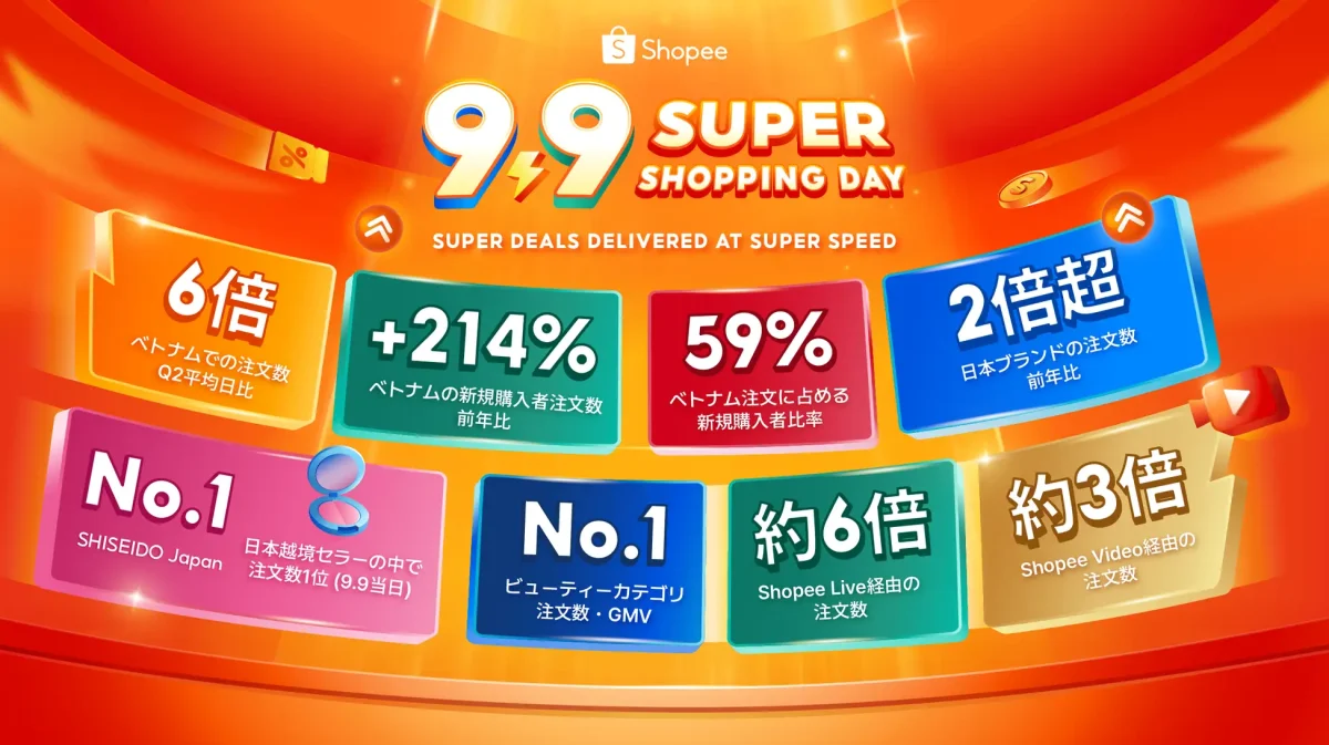 Shopeeの9.9 Mega Day、東南アジア主要市場で好調な成績を記録 ベトナムで注文数6倍に
