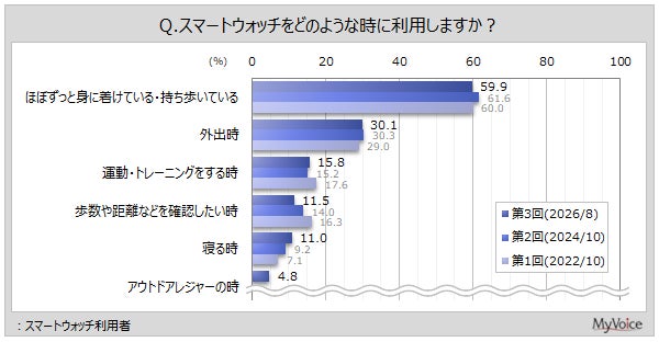 スマートウォッチの利用場面