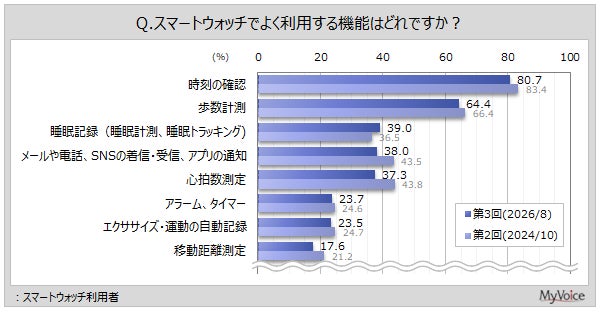 スマートウォッチの利用機能