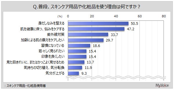 スキンケア用品・化粧品を使う理由のグラフ