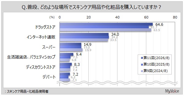 スキンケア用品・化粧品の購入場所のグラフ