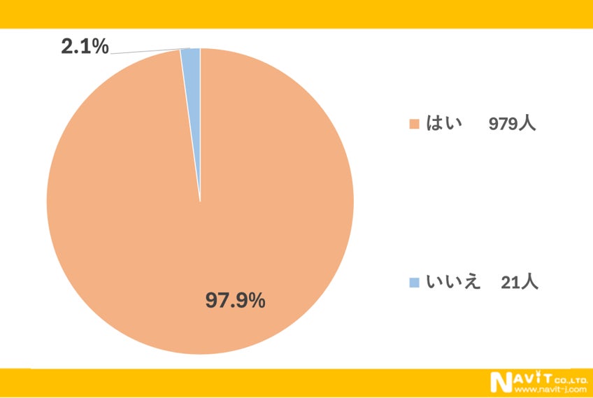 値上げ実感調査グラフ