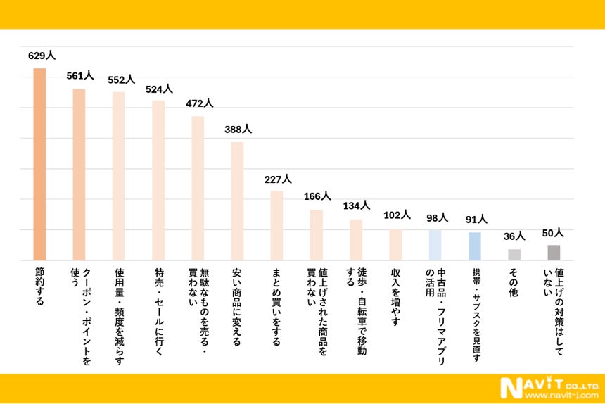 値上げ対策調査グラフ