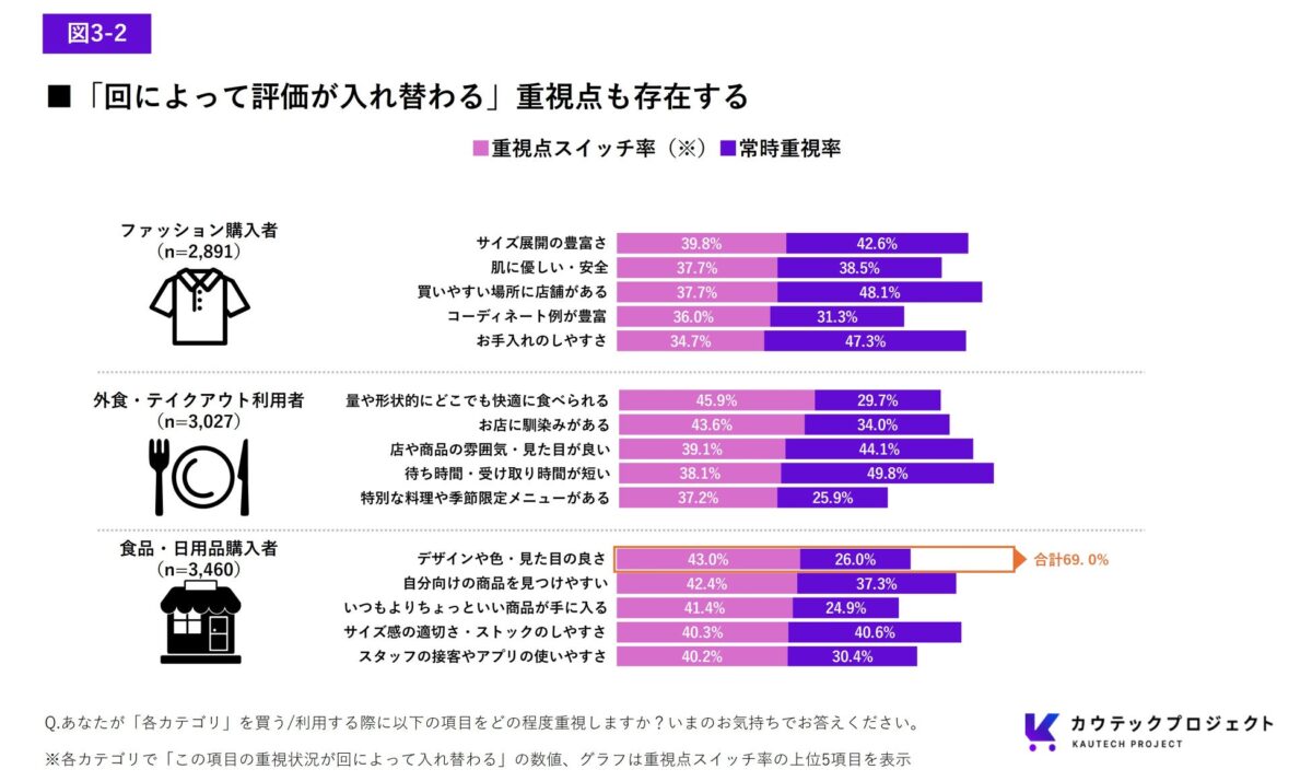 重視項目グラフ