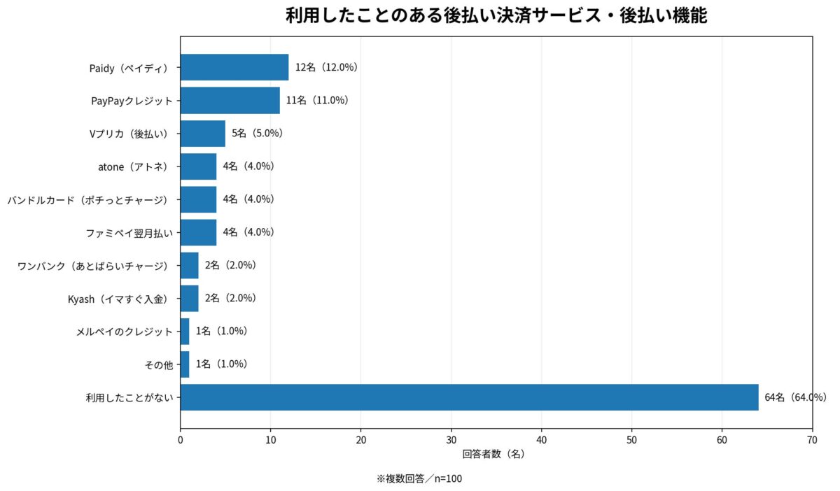 後払い決済サービス利用状況グラフ