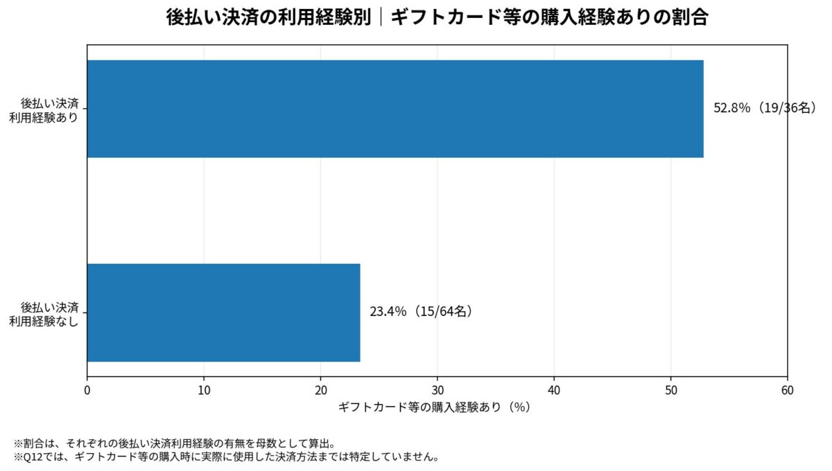 後払い決済利用有無とギフトカード購入経験のクロス集計