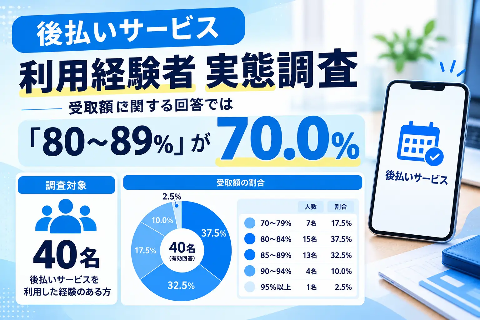 後払いサービス利用者の70%が「受取額80~89%」と回答、ギフトカード買取ガイド調査