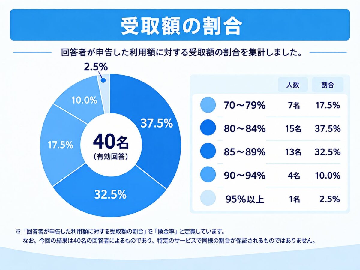 調査結果グラフ