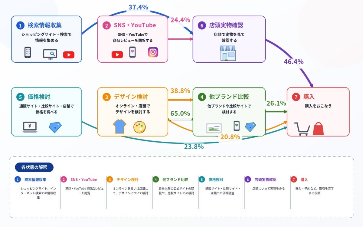 高価格商材の主要ジャーニールート事例