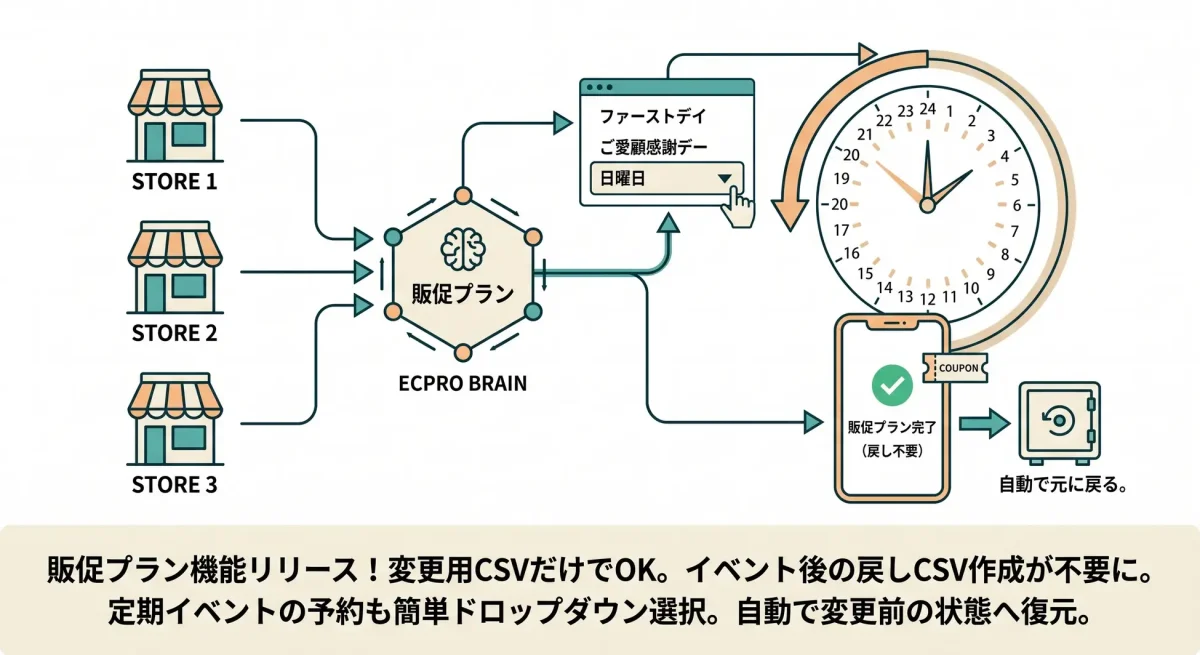 EC事業者向けAI「ECPRO BRAIN」に楽天市場イベント施策を自動化する新機能が登場