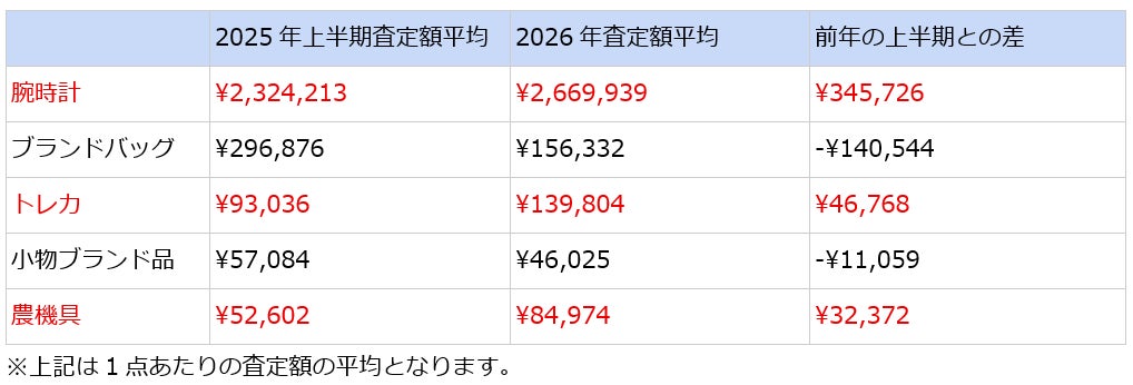 査定数と平均査定額の推移