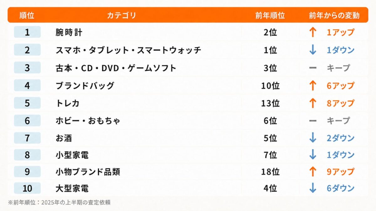 査定依頼ランキングTOP10