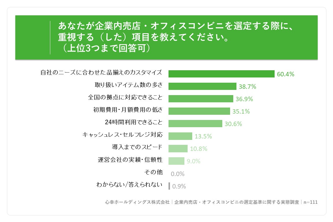 調査結果グラフ