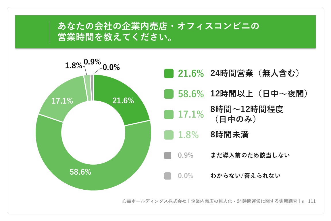 調査結果グラフ