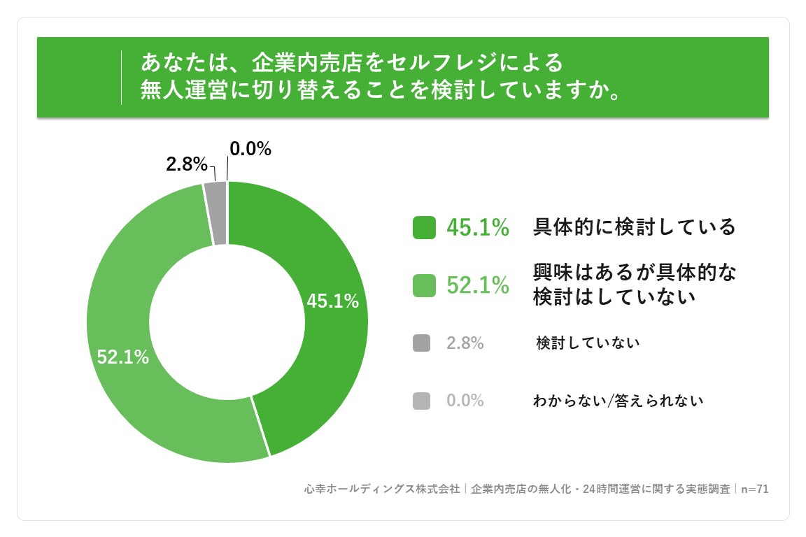 調査結果グラフ