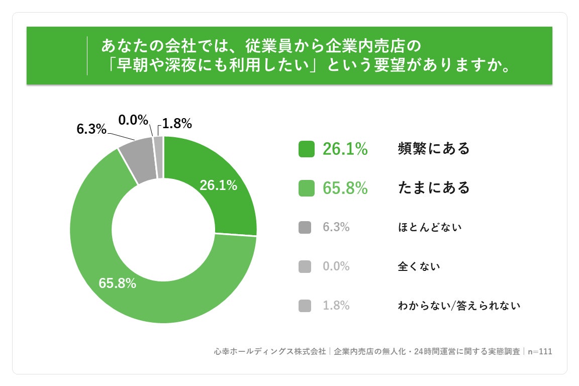 調査結果グラフ