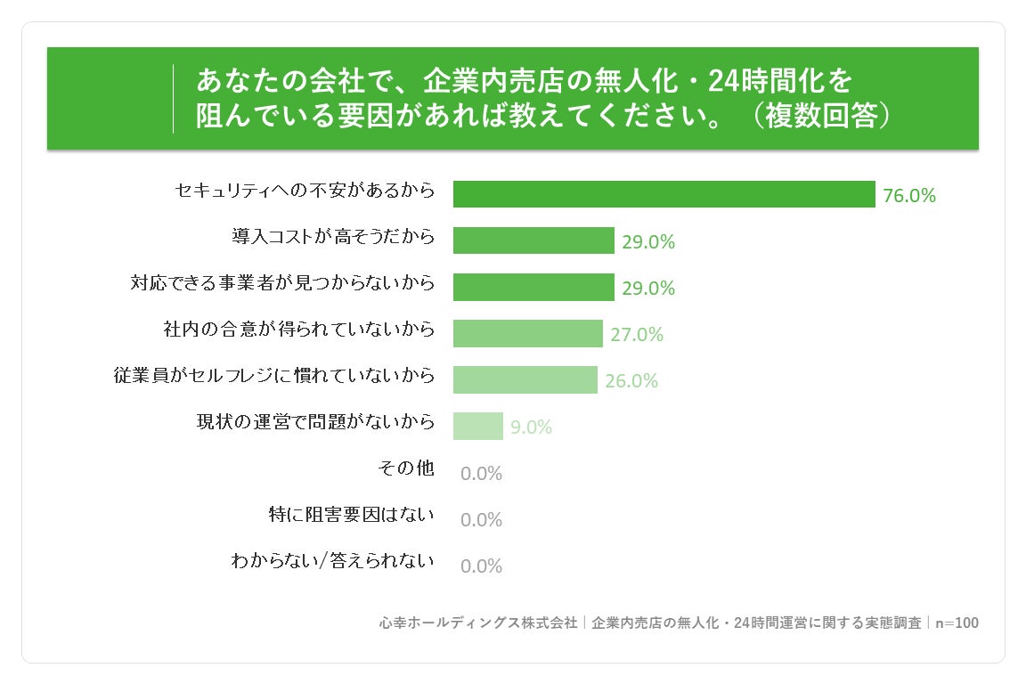 調査結果グラフ