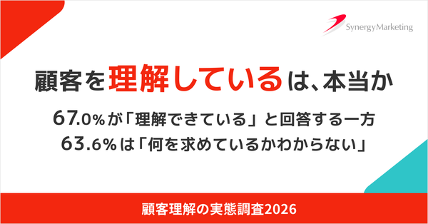 顧客理解の実態調査2026、67%が「理解できている」と回答も63.6%が「わかったつもり」を実感