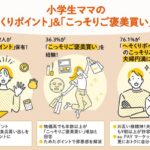小学生ママの66.5%が「へそくりポイント」を保有、平均4.2万ポイント獲得！au PAY マーケット調査
